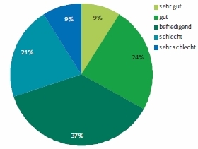 Radios: Selbstbeurteilung wirtschaftliche Situation