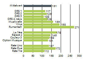 SRG 2012: Integrationsrelevante Programmleistungen